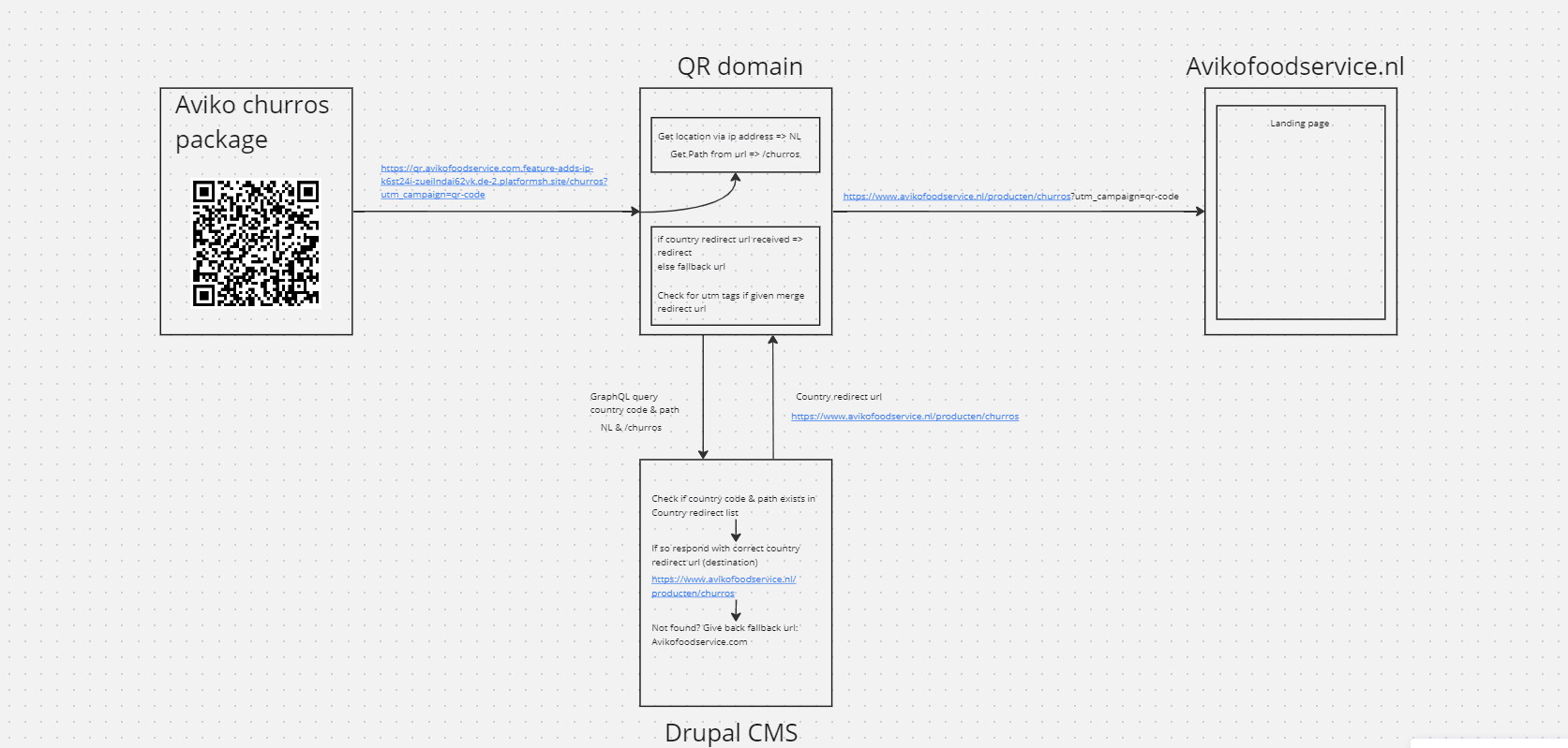 QR Code redirect functionality