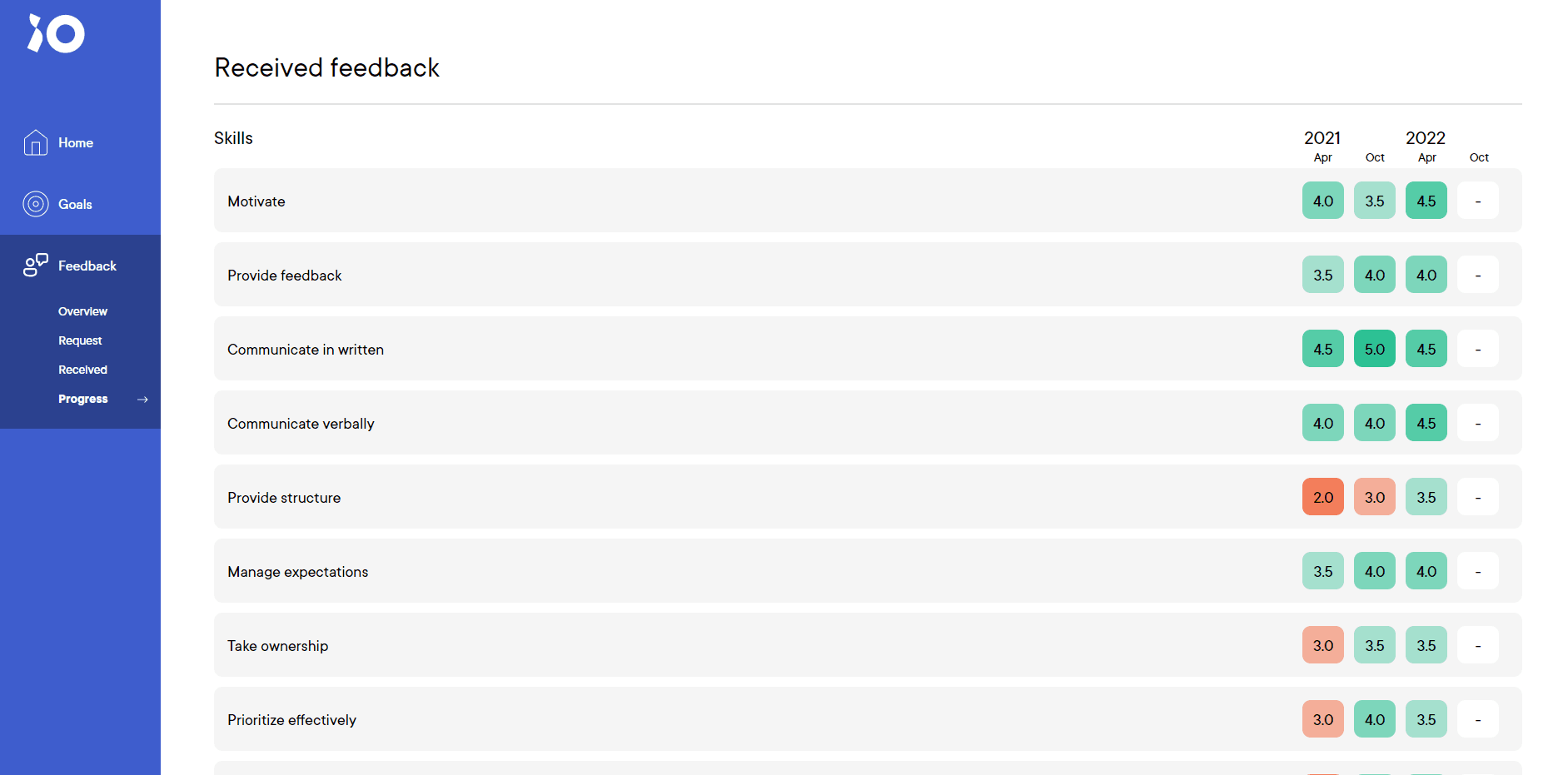 Feedback progression